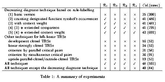 experintal results