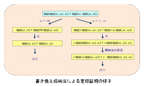 proof by rewriting induction