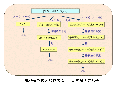 proof by rewriting induction