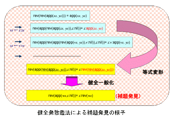 lemma discovery